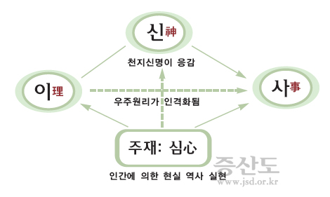 기본교리1_130p_신도로다스려지는인간역사